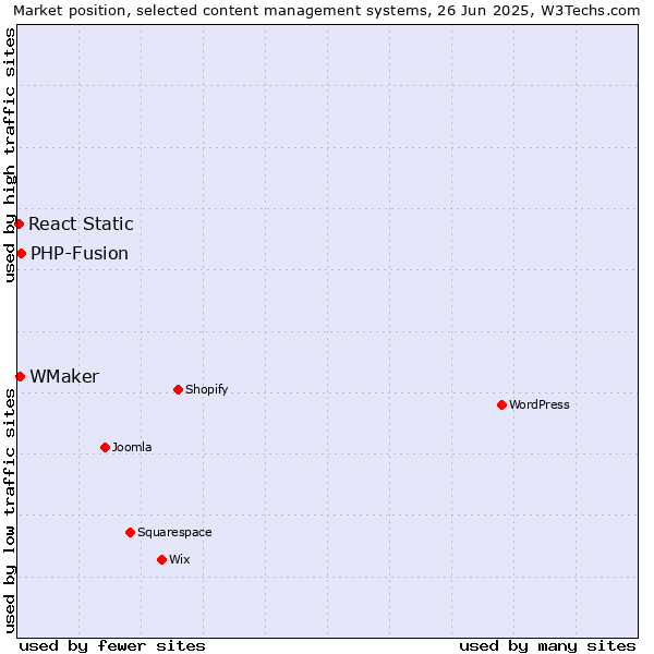 Market position of PHP-Fusion vs. WMaker vs. React Static