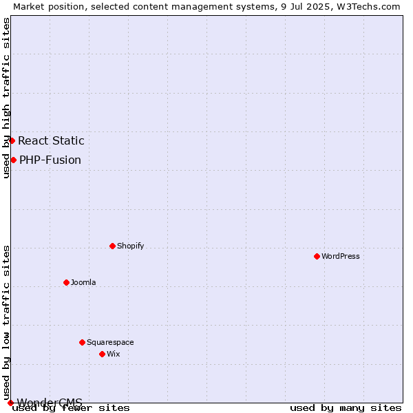 Market position of PHP-Fusion vs. React Static vs. WonderCMS