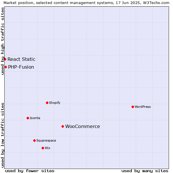 Market position of WooCommerce vs. PHP-Fusion vs. React Static