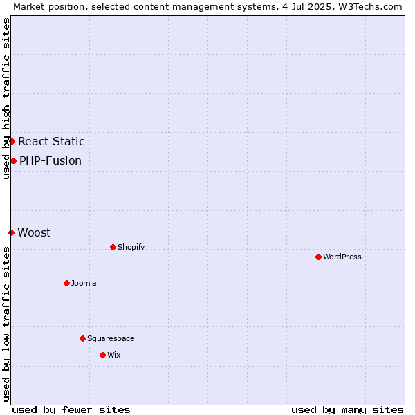 Market position of PHP-Fusion vs. React Static vs. Woost
