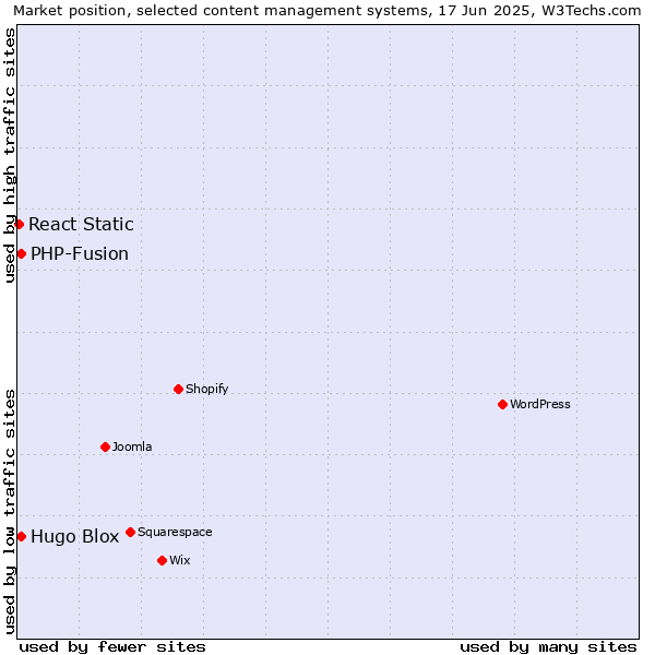 Market position of Hugo Blox vs. PHP-Fusion vs. React Static