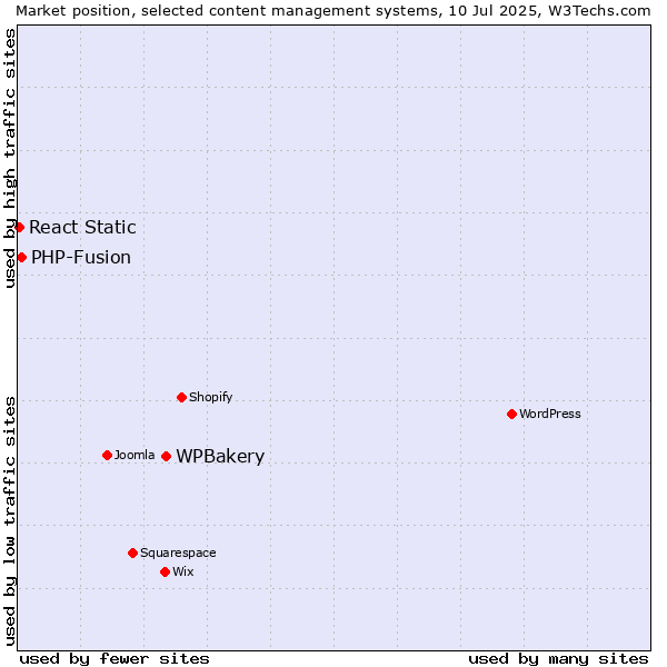 Market position of WPBakery vs. PHP-Fusion vs. React Static