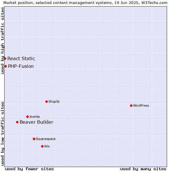 Market position of Beaver Builder vs. PHP-Fusion vs. React Static