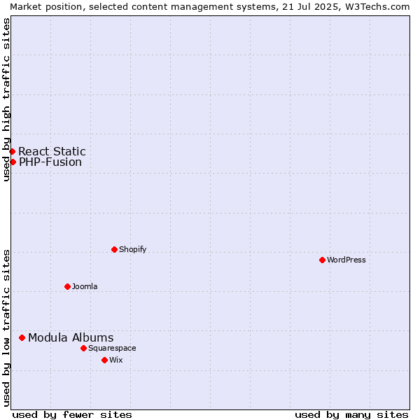 Market position of Modula Albums vs. PHP-Fusion vs. React Static