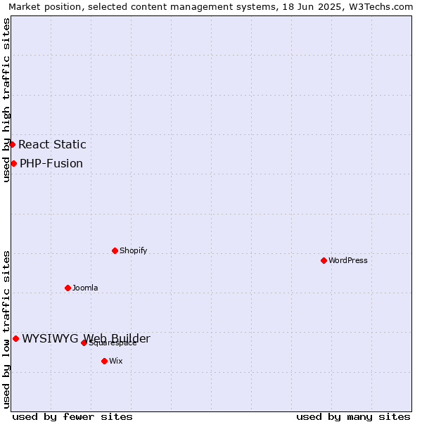 Market position of WYSIWYG Web Builder vs. PHP-Fusion vs. React Static