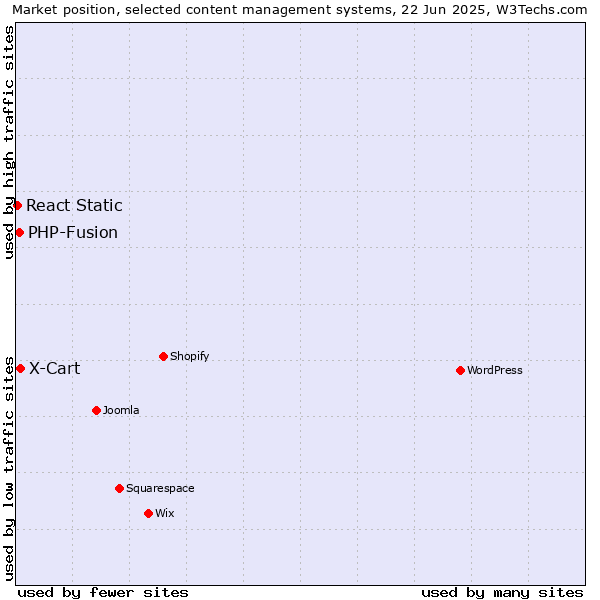 Market position of X-Cart vs. PHP-Fusion vs. React Static