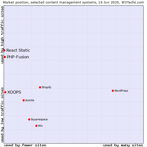 Market position of XOOPS vs. PHP-Fusion vs. React Static