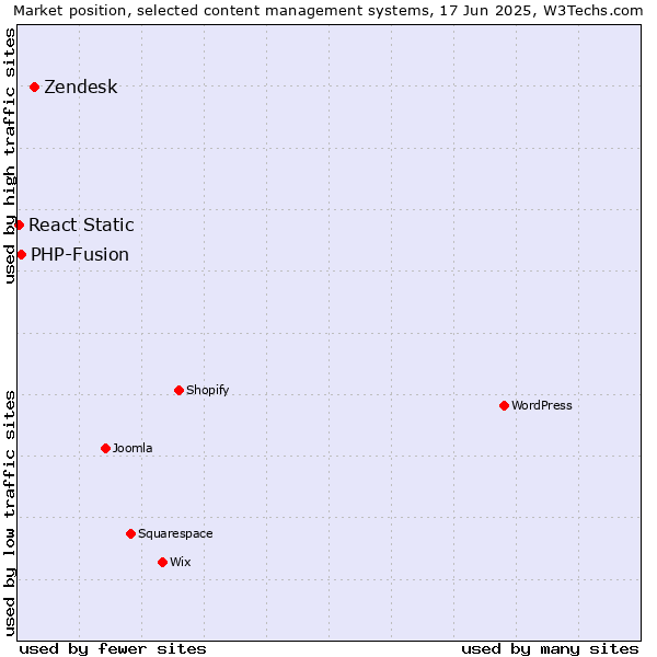 Market position of Zendesk vs. PHP-Fusion vs. React Static