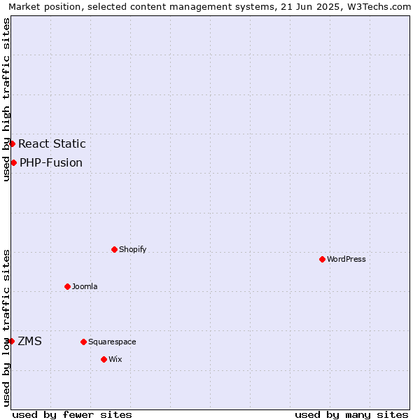 Market position of PHP-Fusion vs. React Static vs. ZMS