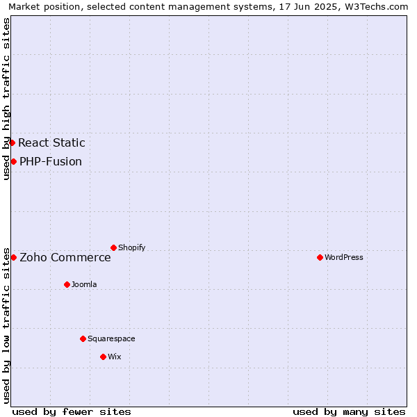 Market position of Zoho Commerce vs. PHP-Fusion vs. React Static