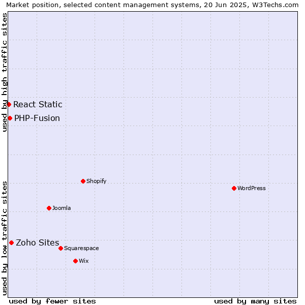 Market position of Zoho Sites vs. PHP-Fusion vs. React Static