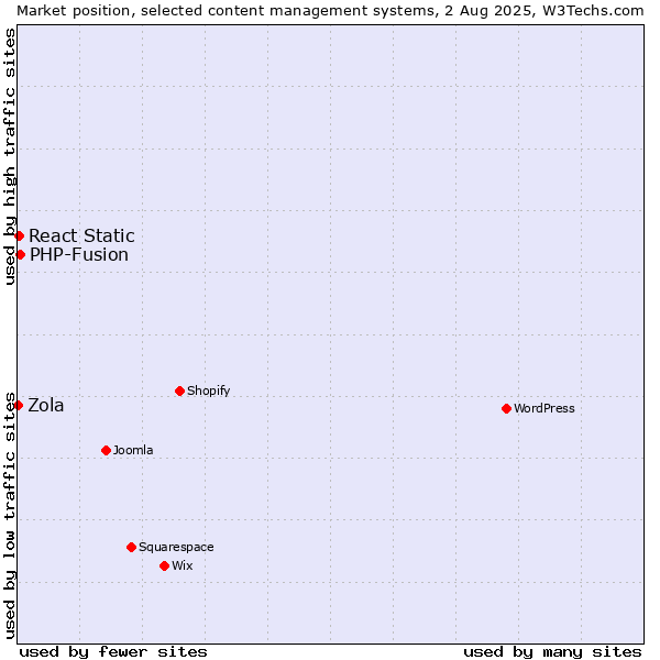 Market position of PHP-Fusion vs. React Static vs. Zola