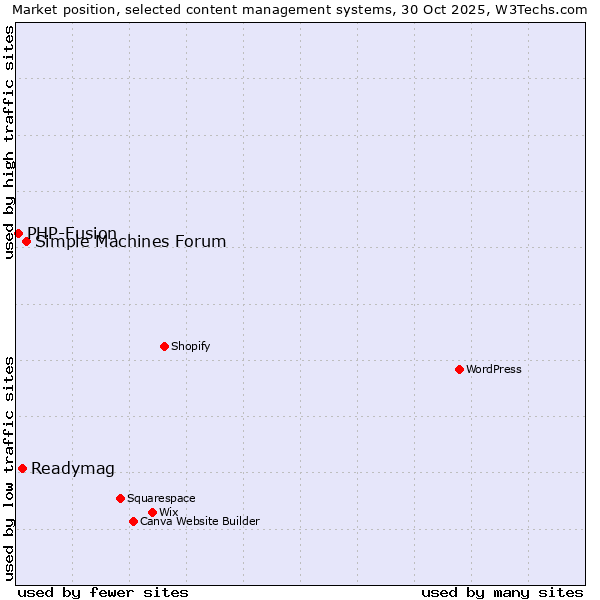 Market position of Simple Machines Forum vs. Readymag vs. PHP-Fusion
