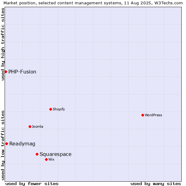 Market position of Squarespace vs. Readymag vs. PHP-Fusion