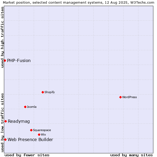 Market position of Readymag vs. Web Presence Builder vs. PHP-Fusion