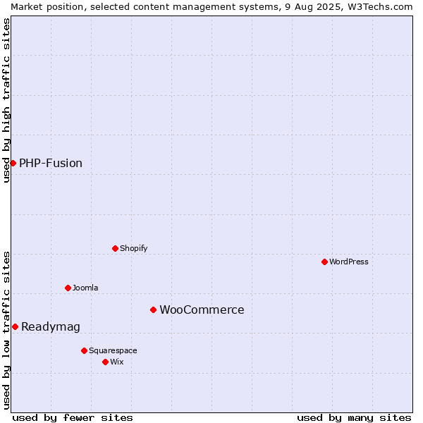Market position of WooCommerce vs. Readymag vs. PHP-Fusion