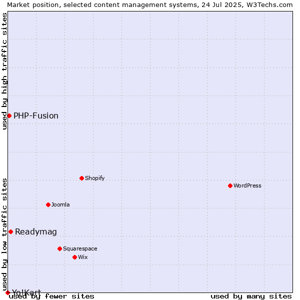 Market position of Readymag vs. PHP-Fusion vs. Yo!Kart