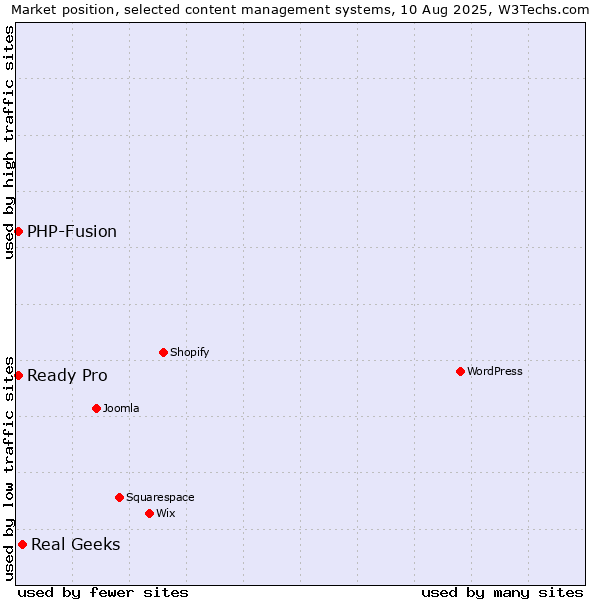 Market position of Real Geeks vs. PHP-Fusion vs. Ready Pro