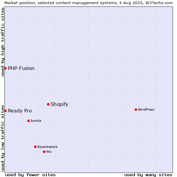 Market position of Shopify vs. PHP-Fusion vs. Ready Pro