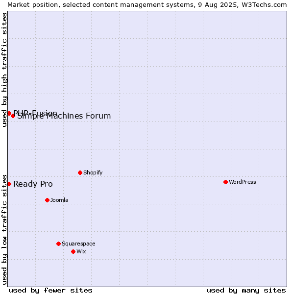 Market position of Simple Machines Forum vs. PHP-Fusion vs. Ready Pro