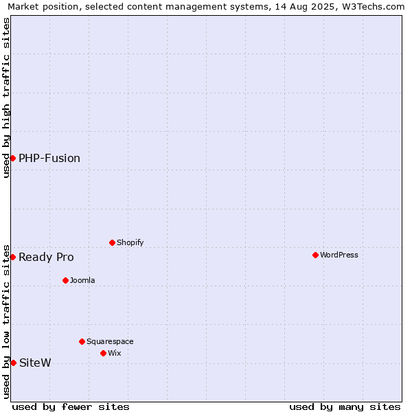 Market position of SiteW vs. PHP-Fusion vs. Ready Pro