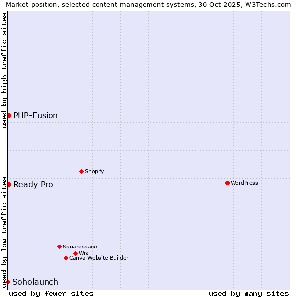 Market position of PHP-Fusion vs. Ready Pro vs. Soholaunch