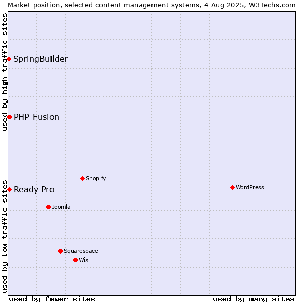 Market position of PHP-Fusion vs. Ready Pro vs. SpringBuilder