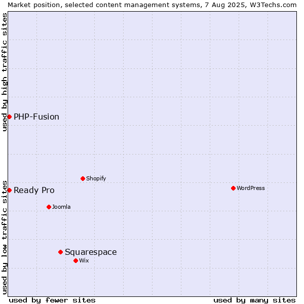 Market position of Squarespace vs. PHP-Fusion vs. Ready Pro