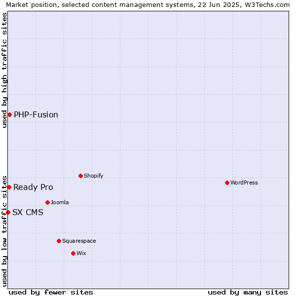 Market position of PHP-Fusion vs. Ready Pro vs. SX CMS