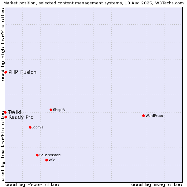 Market position of PHP-Fusion vs. Ready Pro vs. TWiki