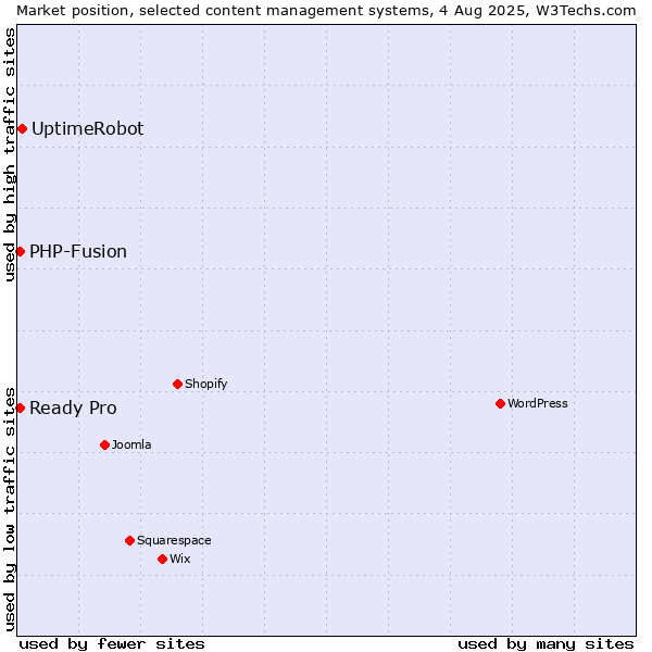 Market position of UptimeRobot vs. PHP-Fusion vs. Ready Pro