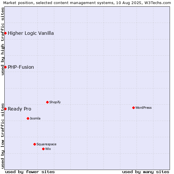 Market position of PHP-Fusion vs. Higher Logic Vanilla vs. Ready Pro
