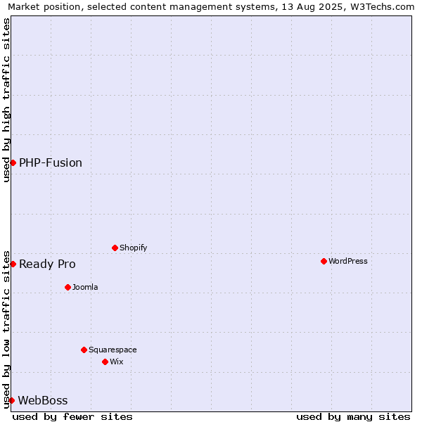Market position of PHP-Fusion vs. Ready Pro vs. WebBoss