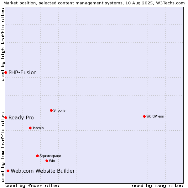 Market position of Web.com Website Builder vs. PHP-Fusion vs. Ready Pro