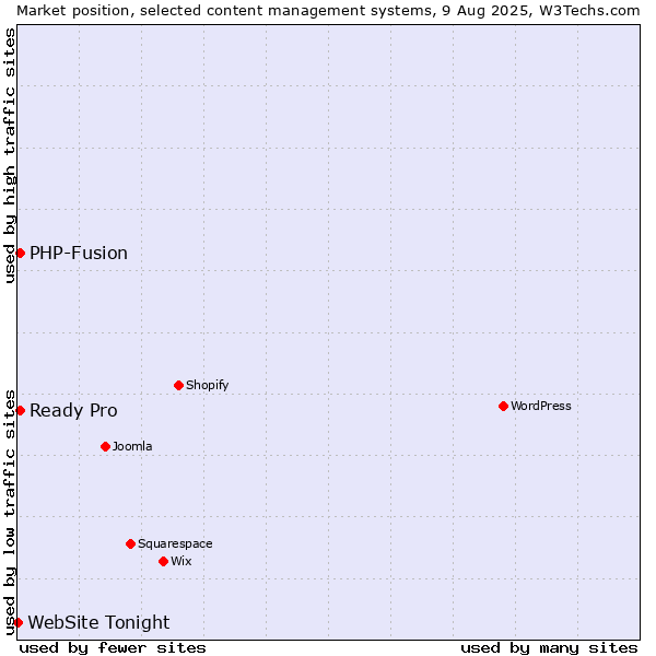 Market position of PHP-Fusion vs. Ready Pro vs. WebSite Tonight