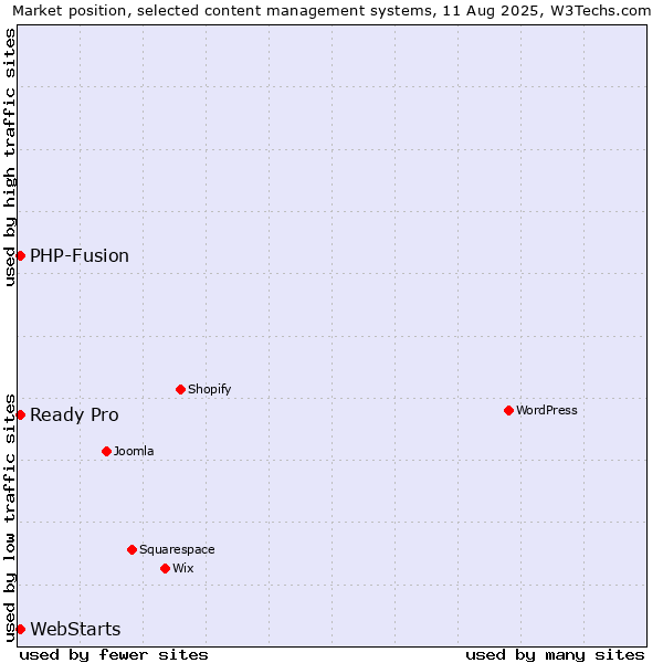 Market position of PHP-Fusion vs. WebStarts vs. Ready Pro