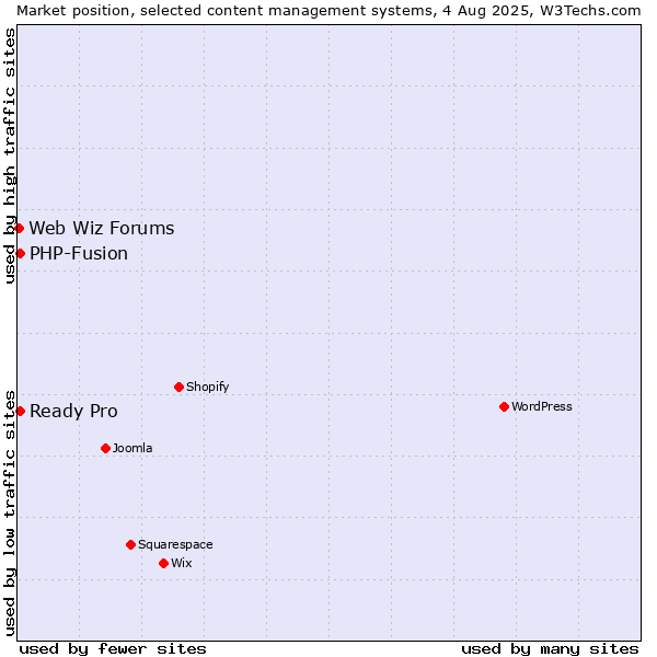 Market position of PHP-Fusion vs. Ready Pro vs. Web Wiz Forums