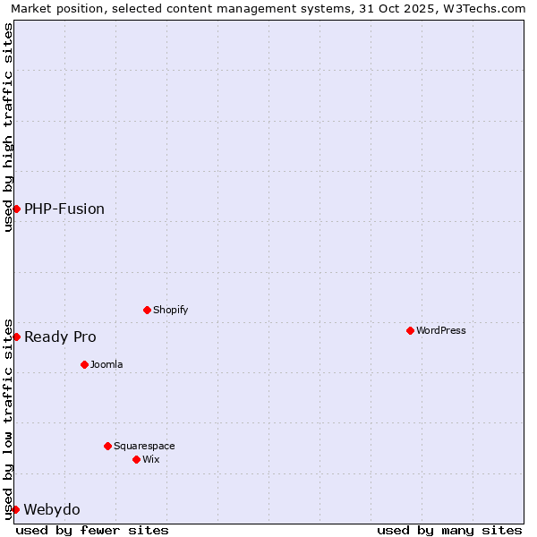 Market position of PHP-Fusion vs. Ready Pro vs. Webydo