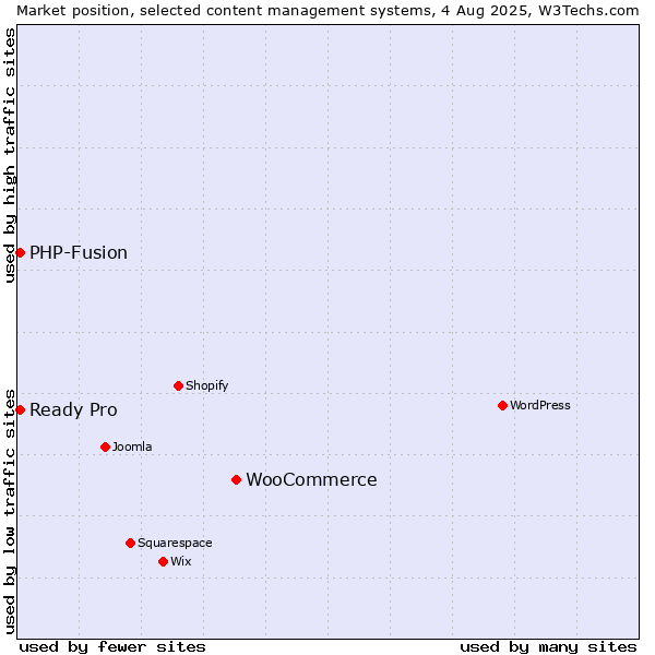 Market position of WooCommerce vs. PHP-Fusion vs. Ready Pro
