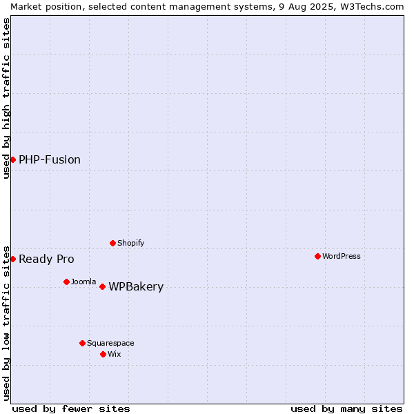 Market position of WPBakery vs. PHP-Fusion vs. Ready Pro
