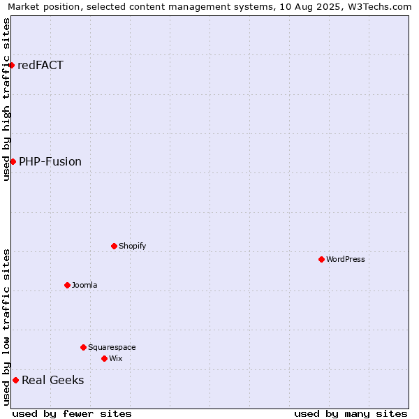 Market position of Real Geeks vs. PHP-Fusion vs. redFACT