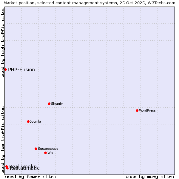 Market position of Restaumatic vs. Real Geeks vs. PHP-Fusion