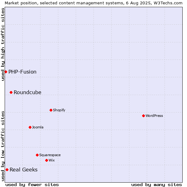 Market position of Roundcube vs. Real Geeks vs. PHP-Fusion