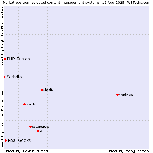 Market position of Real Geeks vs. PHP-Fusion vs. Scrivito