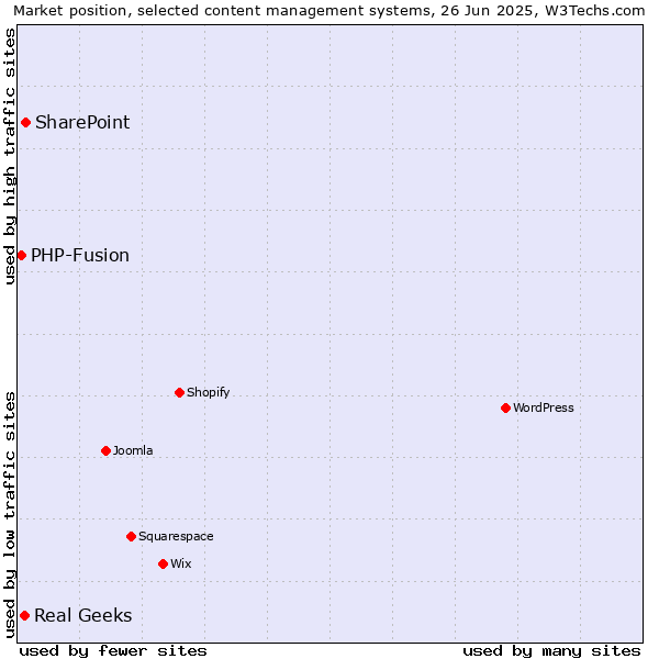 Market position of SharePoint vs. Real Geeks vs. PHP-Fusion