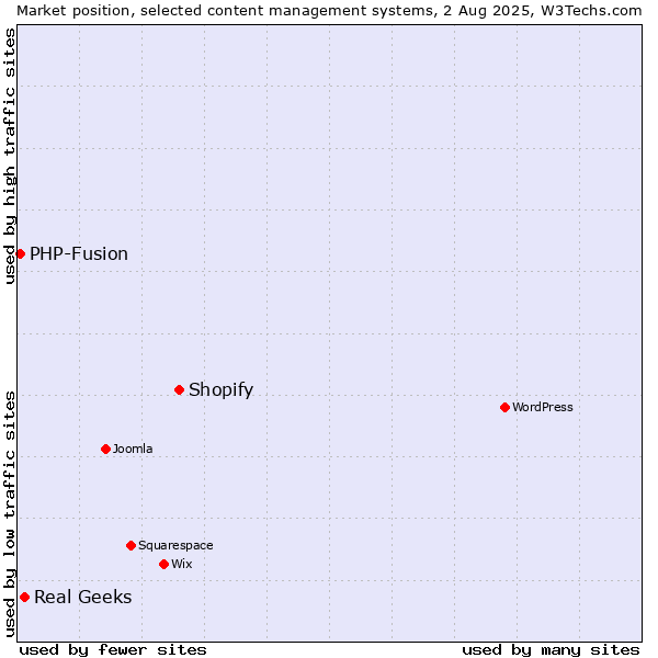 Market position of Shopify vs. Real Geeks vs. PHP-Fusion