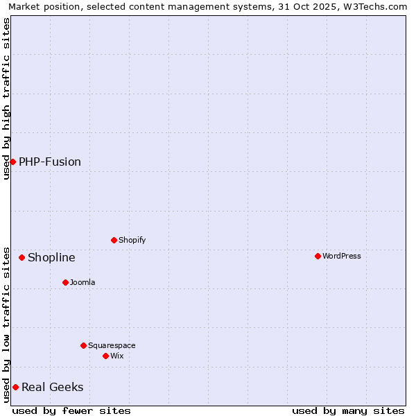 Market position of Shopline vs. Real Geeks vs. PHP-Fusion