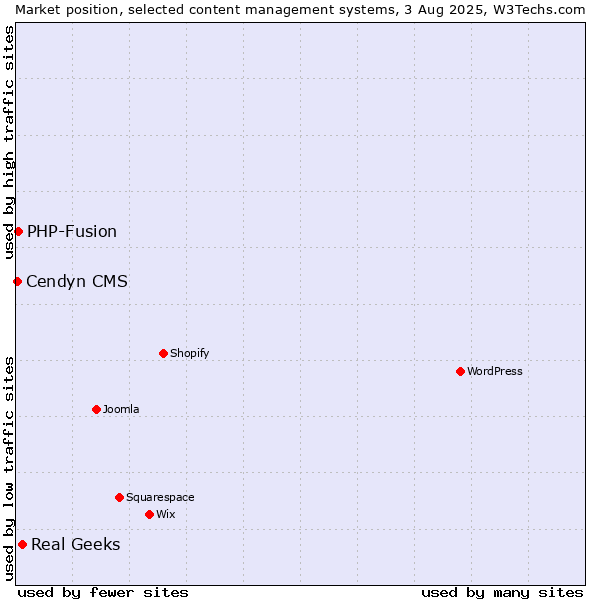 Market position of Real Geeks vs. PHP-Fusion vs. Cendyn CMS