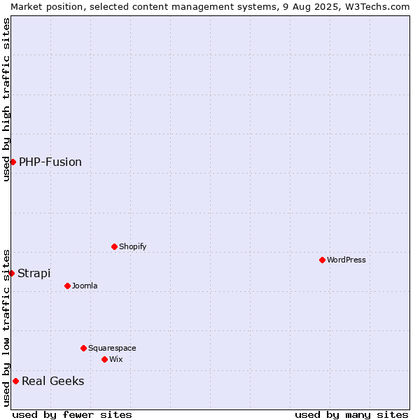Market position of Real Geeks vs. PHP-Fusion vs. Strapi