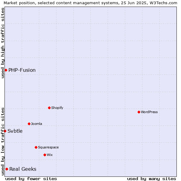 Market position of Real Geeks vs. PHP-Fusion vs. Svbtle